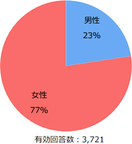 アンケート統計結果